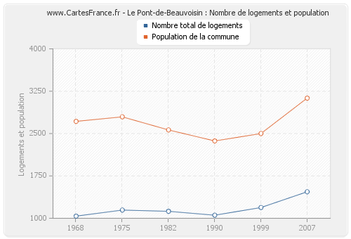 Le Pont-de-Beauvoisin : Nombre de logements et population